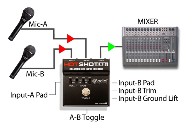 Radial Engineering - Hot Shot ABi