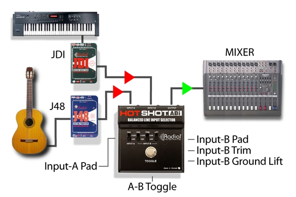Radial Engineering - Hot Shot ABi