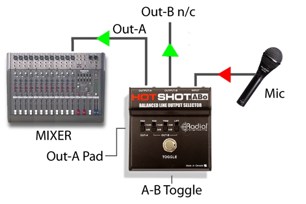 Radial Engineering - Hot Shot ABo